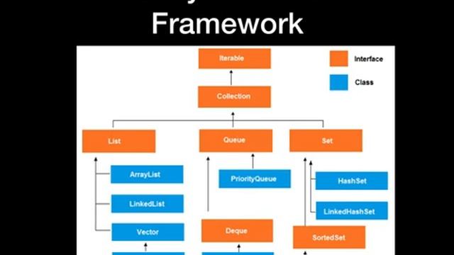 Java Interview Questions Collections || Sync Tech смотреть онлайн