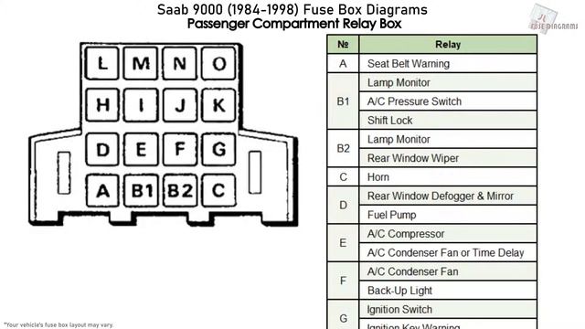 Saab 9000 (1984-1998) Fuse Box Diagrams смотреть онлайн