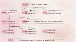 Погрешности измерения (метрологические характеристики)