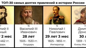 Самые долгие правления за всю историю России