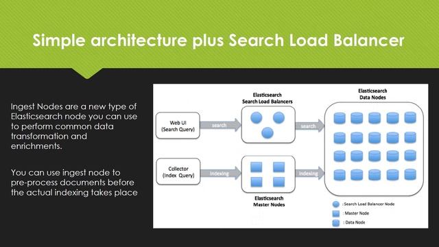 ElasticSearch HA concept смотреть онлайн