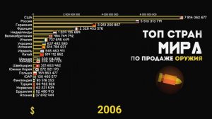 РЕЙТИНГ СТРАН ПО ПРОДАЖЕ ОРУЖИЯ.КТО ВООРУЖАЕТ ПЛАНЕТУ?СТАТИСТИКА.ИНФОГРАФИКА.ЭКСПОРТ ОРУЖИЯ
