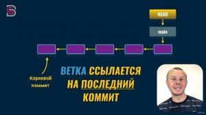 Курс по Git и GitHub.   Что такое ветка