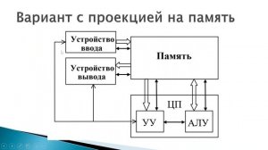 09 Архитектура Фон Неймана