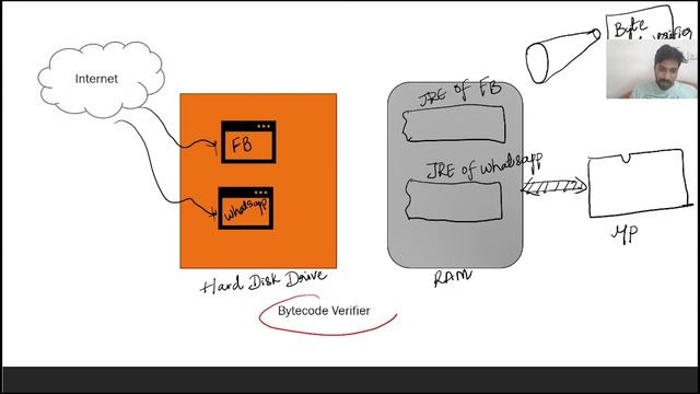 Java Architecture | Interpreter, JIT compiler, Bytecode Verifier, JVM, JDK & JRE