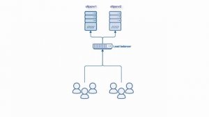 Load Balancing File Transfer Services