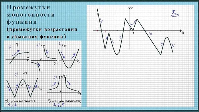 Монотонность функции. Промежутки возрастания и убывания. Интервалы монотонного возрастания функции. График монотонной функции. График монотонно убывающей функции.