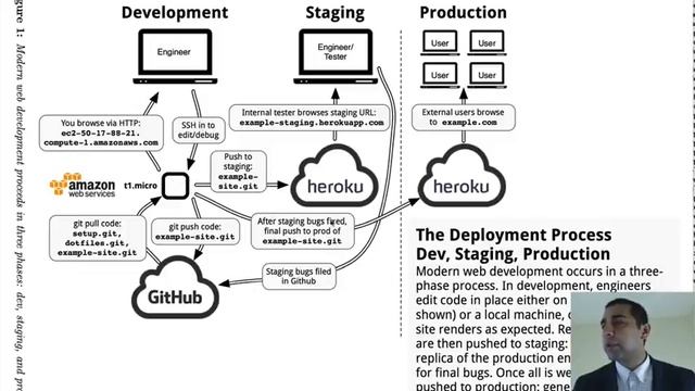 10 3 Dev Staging Production Illustrated 157] смотреть онлайн