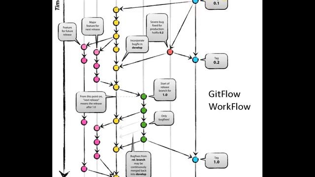 Git Workflow Centralized, Feature branch & Gitflow Workflow смотреть онлайн