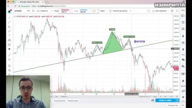 Основы технического анализа криптовалюты. Часть 4