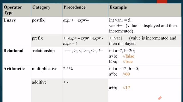 Operators in Java | Types of operators in java | java basic Tutorial for beginners (English)
