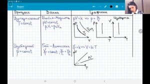 Физика ЕГЭ | Изопроцессы в термодинамике | Изотермический | Изобарный | Изохорный | Разбор темы |