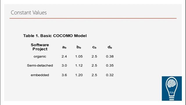 COCOMO MODEL IN SOFTWARE ENGINEERING | Software Estimation | SOFTWARE ENGINEERING LECTURES смотреть онлайн
