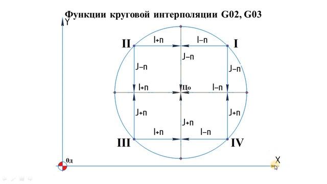 Как определить знаки в адресах I и J в круговой интерполяции? смотреть онлайн