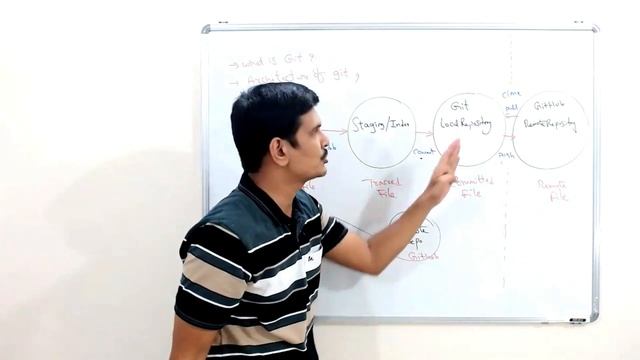 Part 2 | Git Tutorial | GIT Architecture & Work Flow | Life Cycle of File in GIT