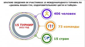 15-й Международный онлайн чемпионат по Даоинь Яншен Гун /март 2022 год Пекин/. Короткий ВИДЕООТЧЁТ.