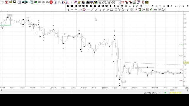 Волновой технический анализ Сбербанка. Обзор результатов. Прогноз. Часть 1. смотреть онлайн