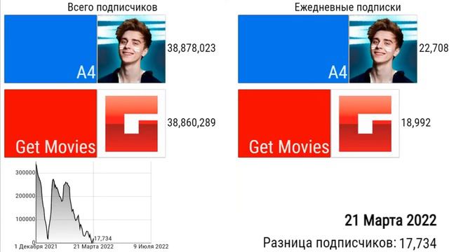 А4 vs Get Movies | противостояние каналов (01.12.2021 - 09.07.2022) | (by Awelley & MagicVolck) смотреть онлайн
