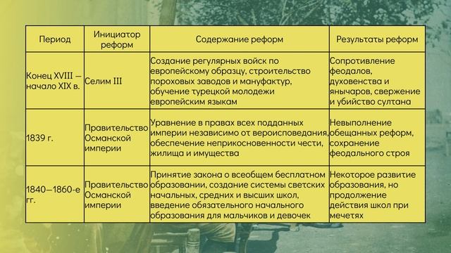 Мусульманский мир в XIX-начале XX вв. | Всемирная история, 8 класс