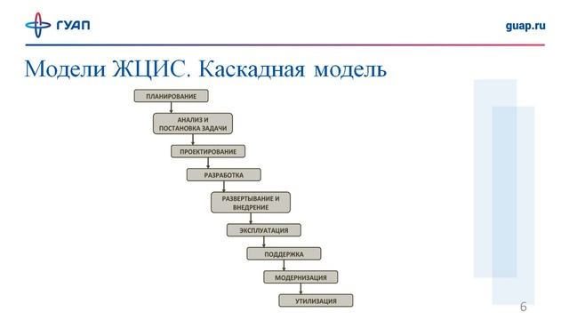 Жизненный цикл информационной системы