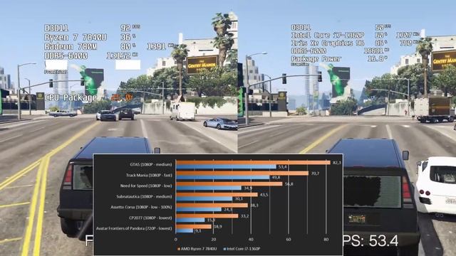 AMD Ryzen 7 7840U vs Intel Core i7-1360P Gaming Performance Benchmarks смотреть онлайн
