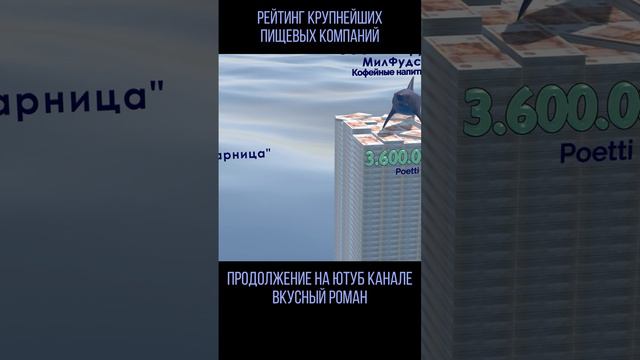 Рейтинг крупнейших пищевых компаний.