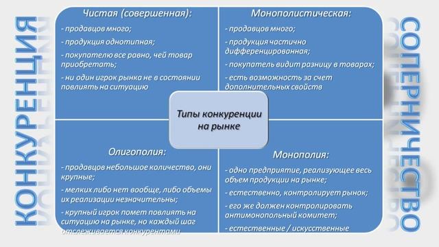 Типы конкуренции на рынке