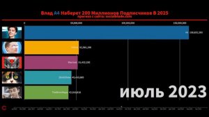Влад А4 Наберет 200 Миллионов Подписчиков 2025 ?