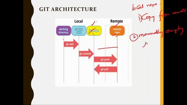 DevOps-Git Architechture