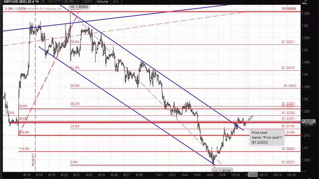 Технический анализ рынка Форекс от 11 октября 2017 г смотреть онлайн