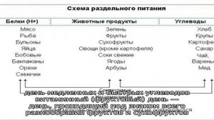 Диета 90 дневная раздельного питания. Результаты диеты