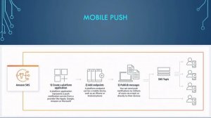 15) تعلم #SNS tutorial | Amazon Simple Notification Service  خدمة التنبيهات بالعربي