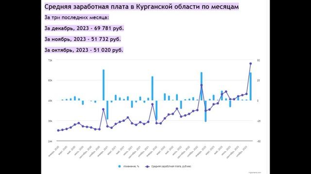 Средняя зарплата по регионам РФ за декабрь 2023