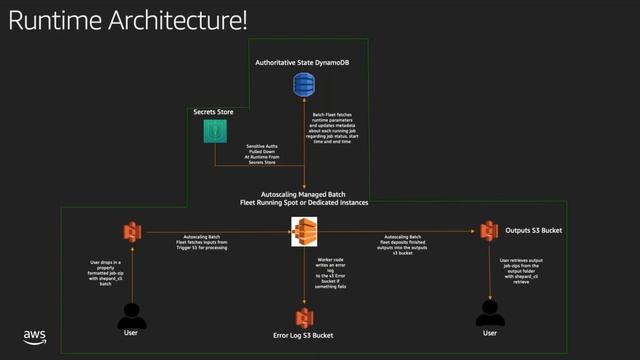 HPC on AWS Event -Ginkgo Bioworks Automating the Creation of Batch Processing Workflows in AWS смотреть онлайн