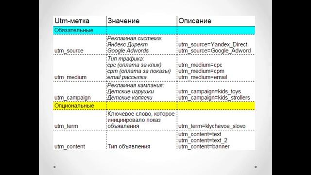 UTM-метки. ЮТМ-метки для Яндекс Директа.