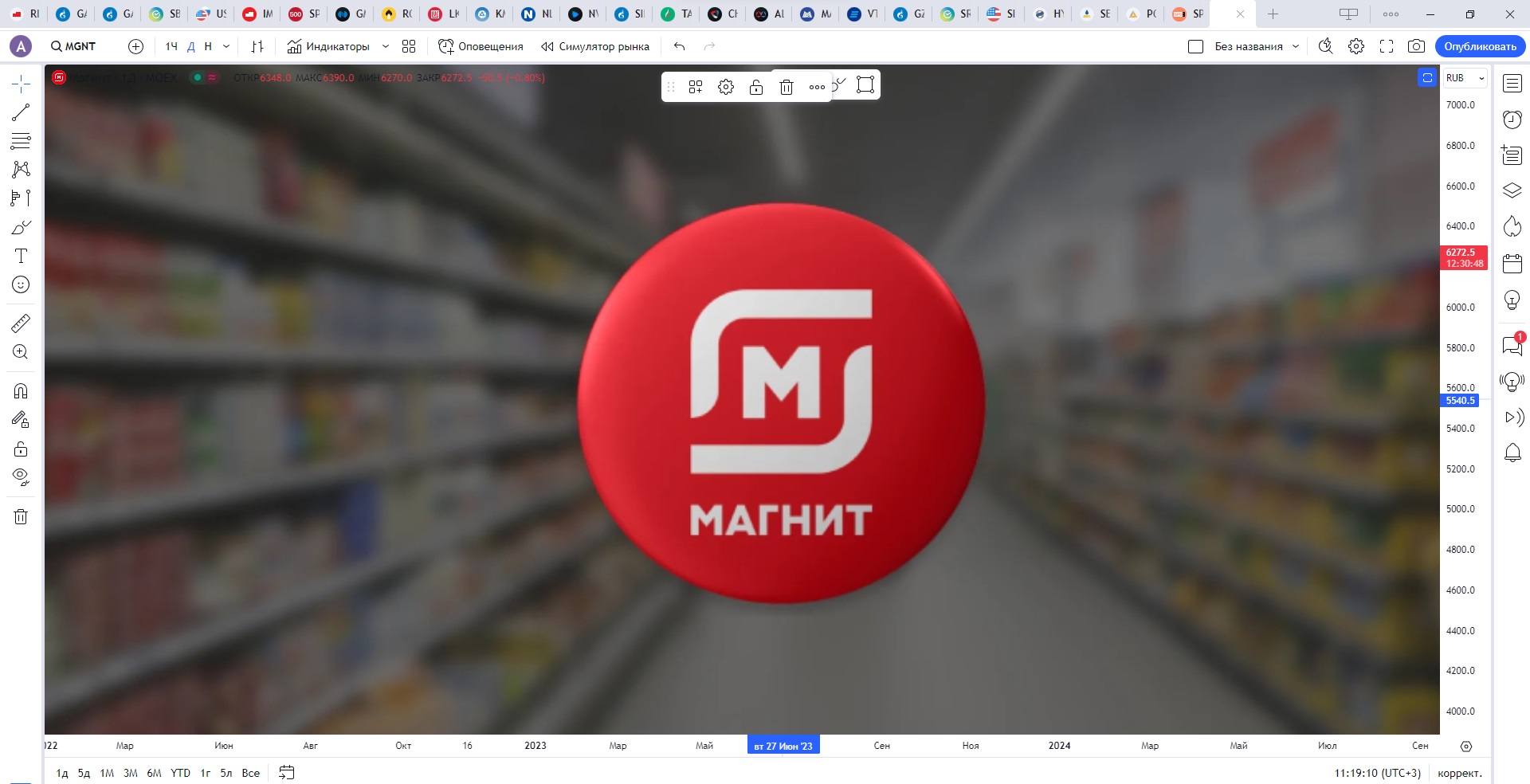 Обзор акции МАГНИТ.