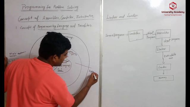 PPS6:Programming Languages,Concept of assembler, compiler, interpreter, loader and linker
