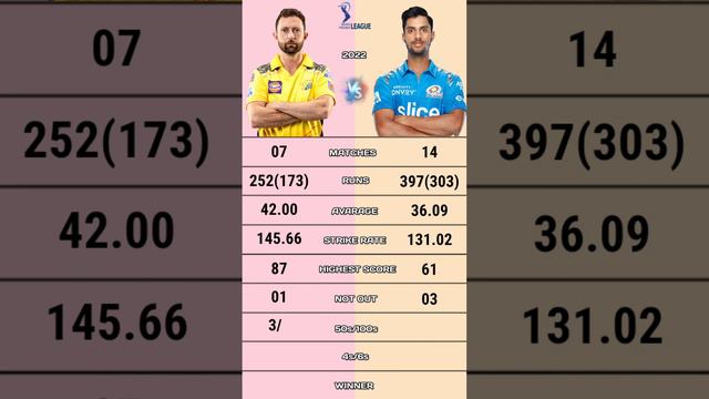 Devon conwey vs Tilak varma ipl 2022 batting comparison #devonconway #tilakvarma #mivscsk #cskvsmi