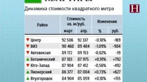 Как изменились цены на жилье в районах Екатеринбурга?
