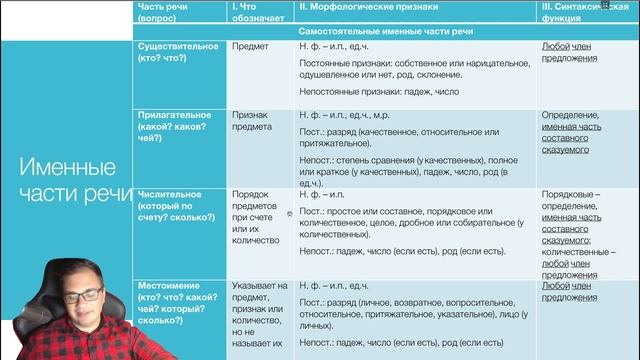Морфология, части речи, морфологический разбор