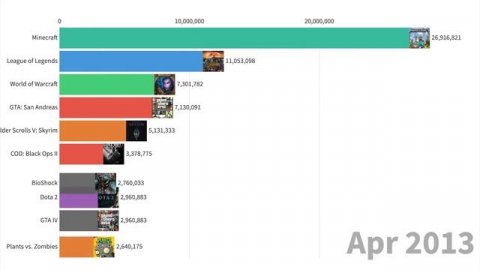 Самые Популярные Игры (2004 - 2020)