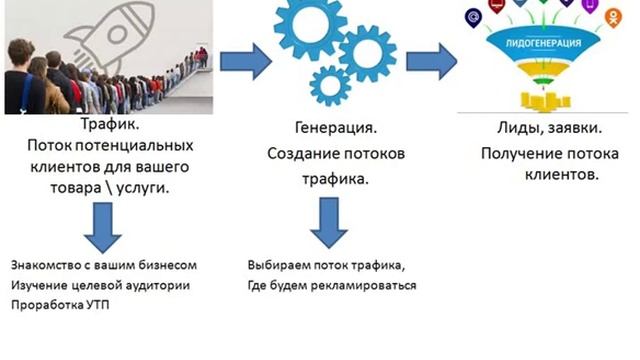 Как настроить трафик на сайт. Генерируем трафик в лиды смотреть онлайн