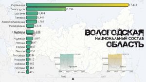 Вологодская область.Национальный состав.Население Вологды.Этнический состав.Статистика.Рейтинг 2021