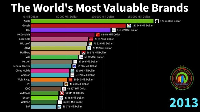 Самые дорогие бренды в мире