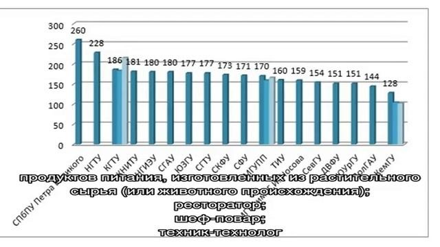 Пищевые и кулинарные вузы России 2020