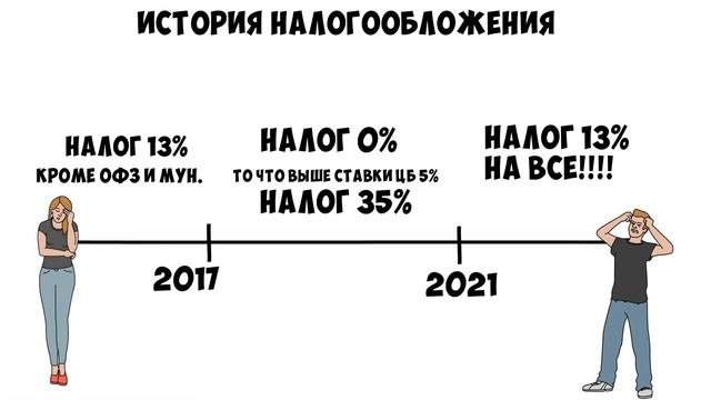 Налоги по Облигациям. Что делать? Налоги 2021. Часть 3.