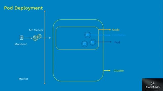 Complete Kubernetes Course | Kubernetes for Beginners to Advanced level | Sync Tech