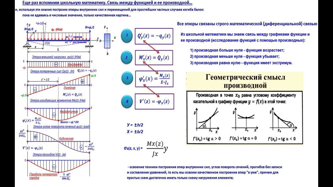 "Корректный сопромат" для проектировщиков и не только... Вебинары проф. Макеева С.А.