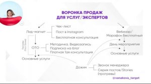 Воронка продаж Услуги в Instagram. Для экспертов и сервисных компаний.