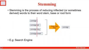 Introduction to Stemming In Natural language processing